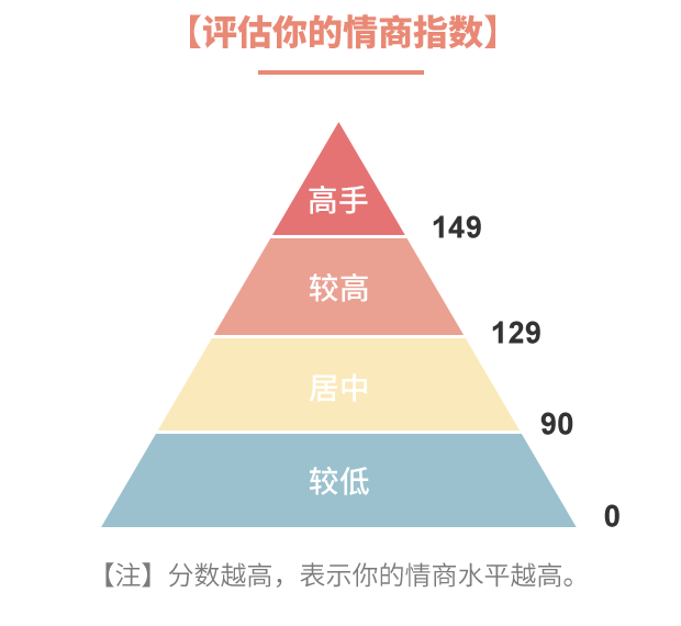 国际情商标准测试答案_国际标准情商测试33_国际情商测试题及答案