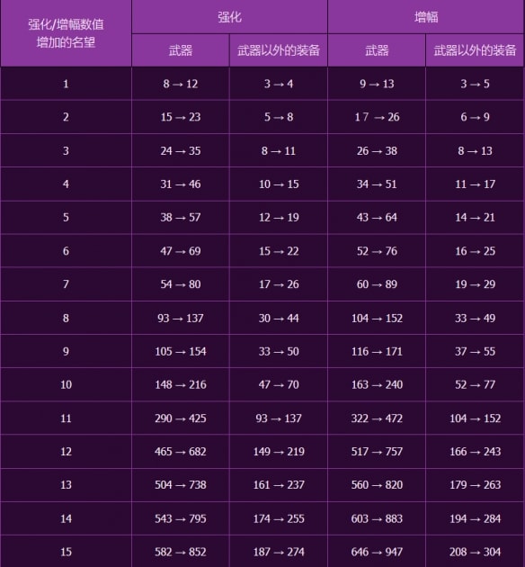 dnf盒子开出12增幅的几率_dnf强化礼盒_dnf开盒子能提高强化吗